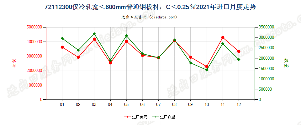 72112300仅冷轧宽＜600mm普通钢板材，C＜0.25％进口2021年月度走势图