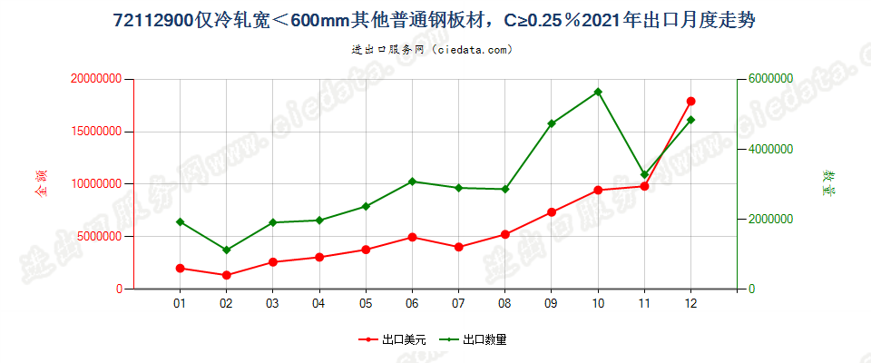 72112900仅冷轧宽＜600mm其他普通钢板材，C≥0.25％出口2021年月度走势图