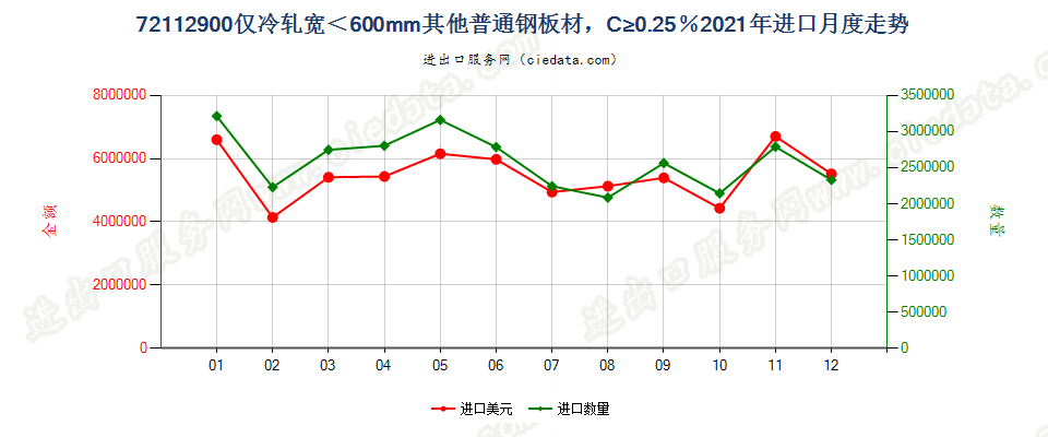 72112900仅冷轧宽＜600mm其他普通钢板材，C≥0.25％进口2021年月度走势图