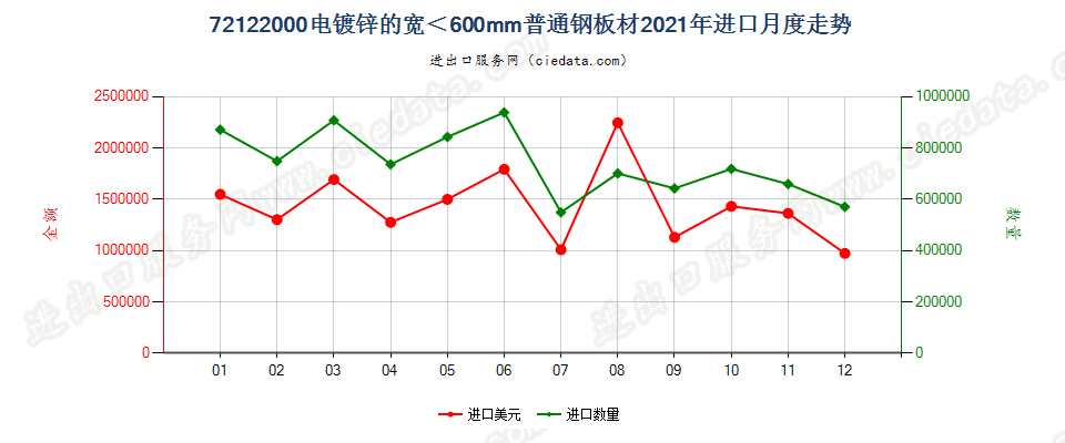 72122000电镀锌的宽＜600mm普通钢板材进口2021年月度走势图