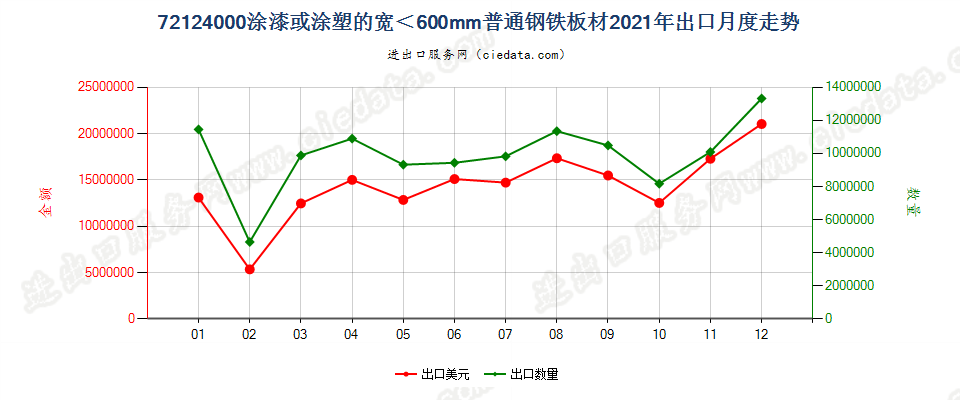 72124000涂漆或涂塑的宽＜600mm普通钢铁板材出口2021年月度走势图