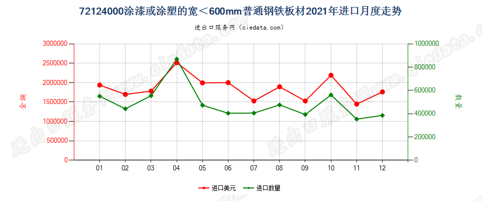 72124000涂漆或涂塑的宽＜600mm普通钢铁板材进口2021年月度走势图