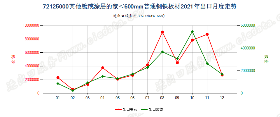 72125000其他镀或涂层的宽＜600mm普通钢铁板材出口2021年月度走势图