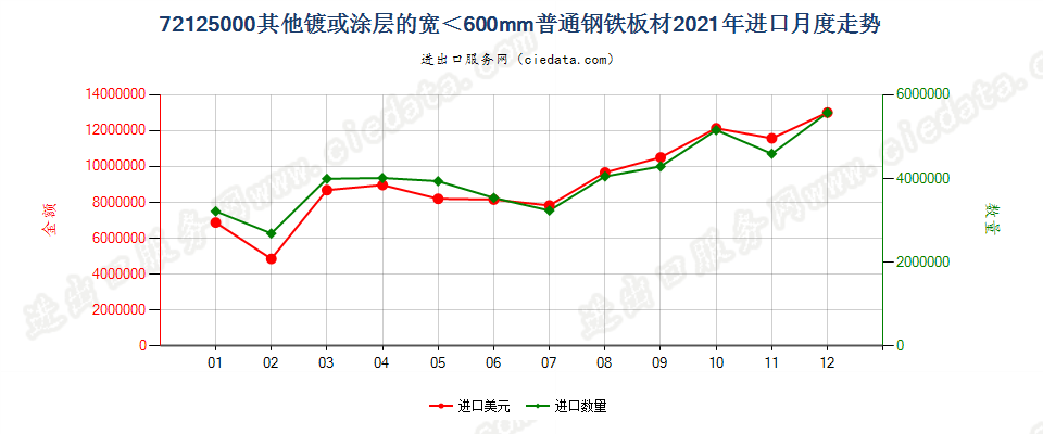 72125000其他镀或涂层的宽＜600mm普通钢铁板材进口2021年月度走势图