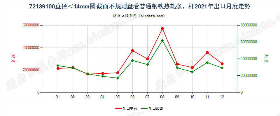 72139100直径＜14mm圆截面不规则盘卷普通钢铁热轧条，杆出口2021年月度走势图