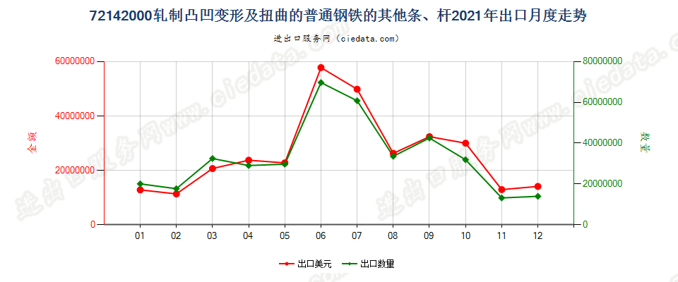 72142000轧制凸凹变形及扭曲的普通钢铁的其他条、杆出口2021年月度走势图