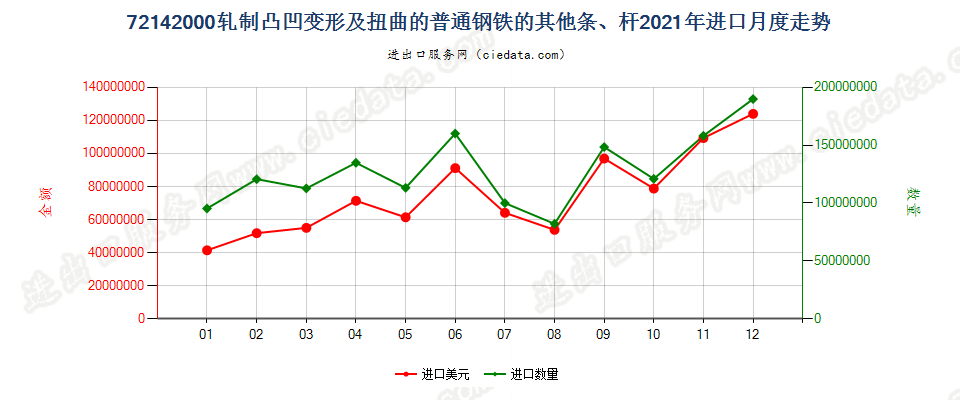 72142000轧制凸凹变形及扭曲的普通钢铁的其他条、杆进口2021年月度走势图