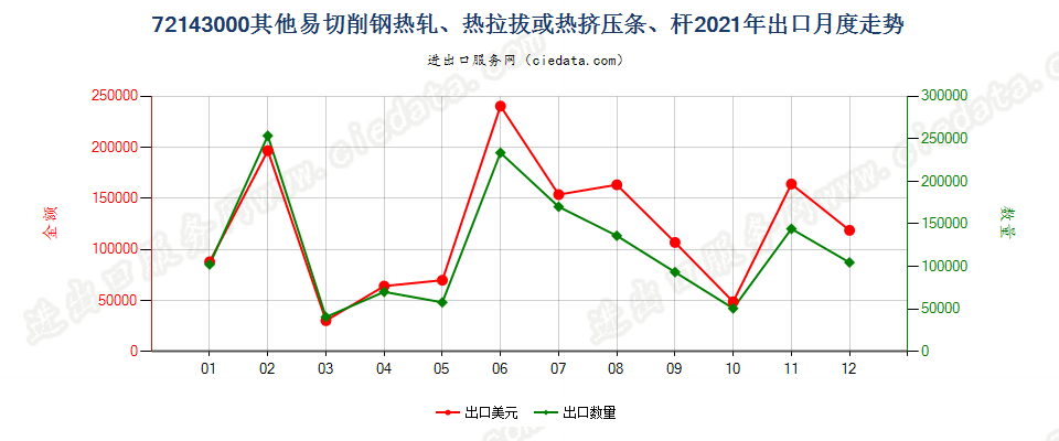 72143000其他易切削钢热轧、热拉拔或热挤压条、杆出口2021年月度走势图