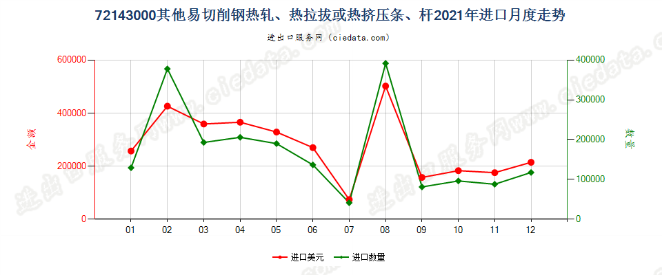 72143000其他易切削钢热轧、热拉拔或热挤压条、杆进口2021年月度走势图