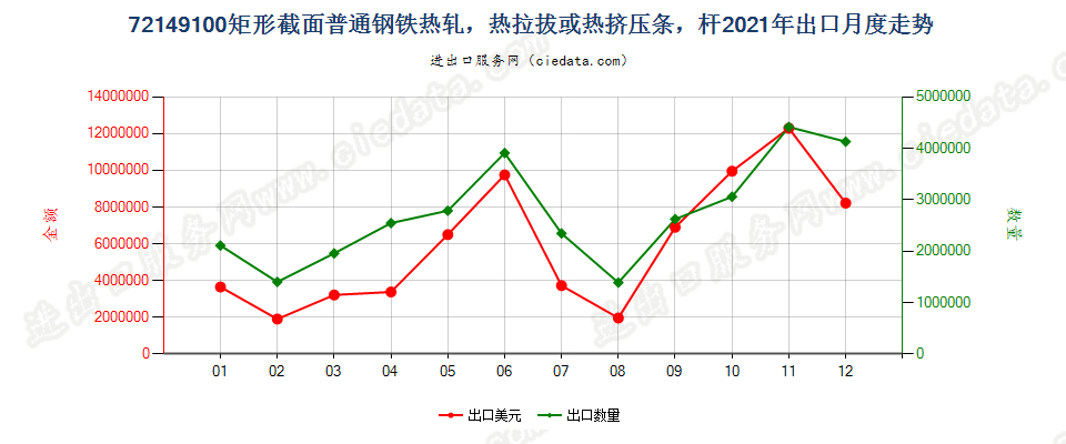 72149100矩形截面普通钢铁热轧，热拉拔或热挤压条，杆出口2021年月度走势图