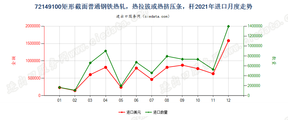 72149100矩形截面普通钢铁热轧，热拉拔或热挤压条，杆进口2021年月度走势图