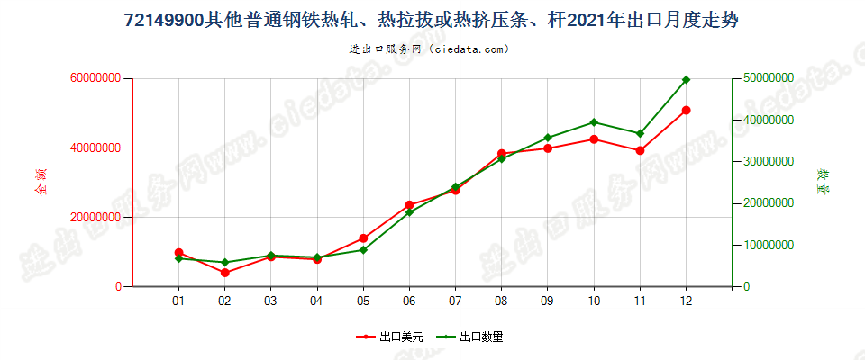 72149900其他普通钢铁热轧、热拉拔或热挤压条、杆出口2021年月度走势图