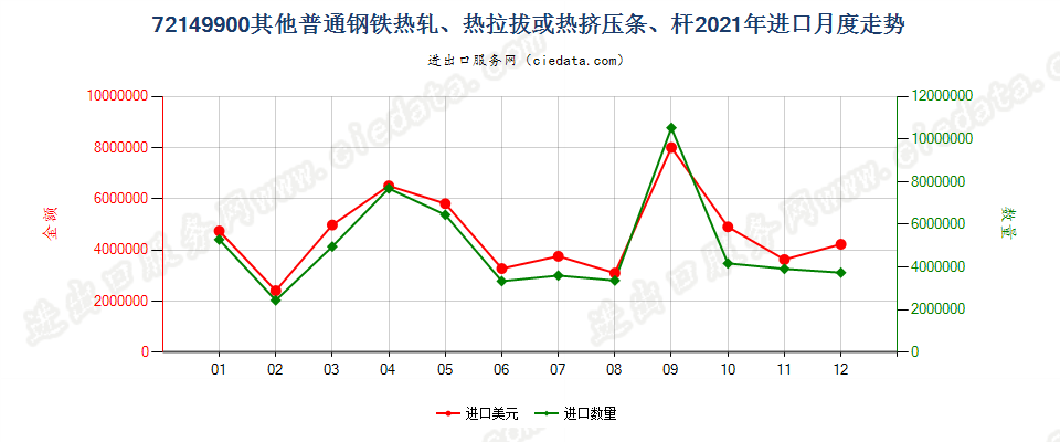 72149900其他普通钢铁热轧、热拉拔或热挤压条、杆进口2021年月度走势图