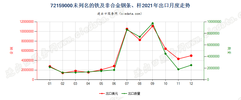 72159000未列名的铁及非合金钢条、杆出口2021年月度走势图