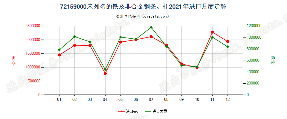 72159000未列名的铁及非合金钢条、杆进口2021年月度走势图