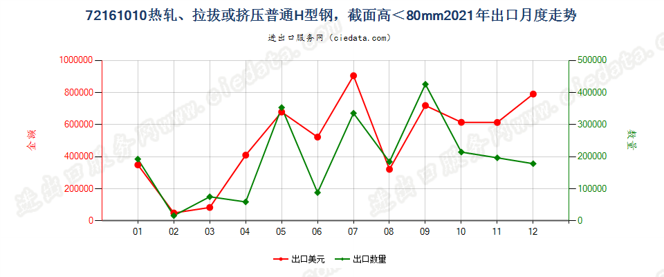72161010热轧、拉拔或挤压普通H型钢，截面高＜80mm出口2021年月度走势图