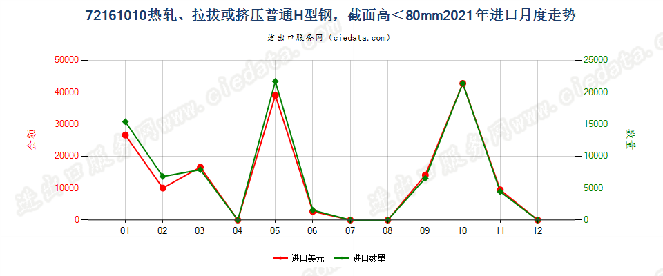 72161010热轧、拉拔或挤压普通H型钢，截面高＜80mm进口2021年月度走势图