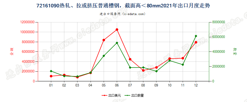 72161090热轧、拉或挤压普通槽钢，截面高＜80mm出口2021年月度走势图