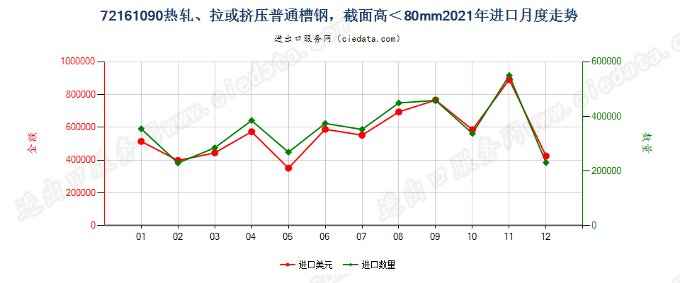 72161090热轧、拉或挤压普通槽钢，截面高＜80mm进口2021年月度走势图