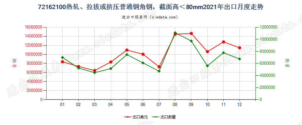 72162100热轧、拉拔或挤压普通钢角钢，截面高＜80mm出口2021年月度走势图