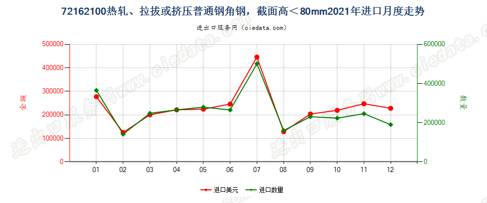 72162100热轧、拉拔或挤压普通钢角钢，截面高＜80mm进口2021年月度走势图