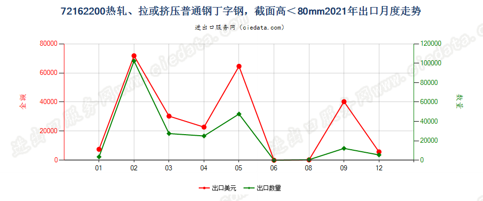 72162200热轧、拉或挤压普通钢丁字钢，截面高＜80mm出口2021年月度走势图