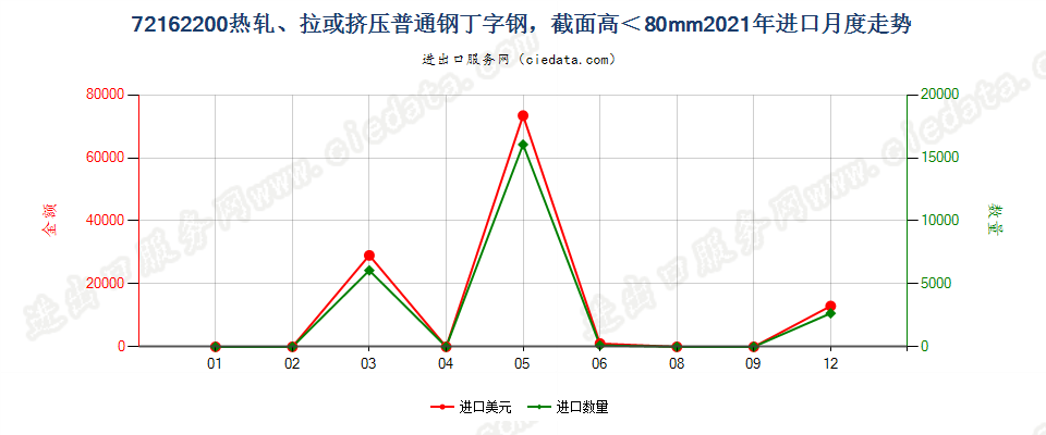 72162200热轧、拉或挤压普通钢丁字钢，截面高＜80mm进口2021年月度走势图