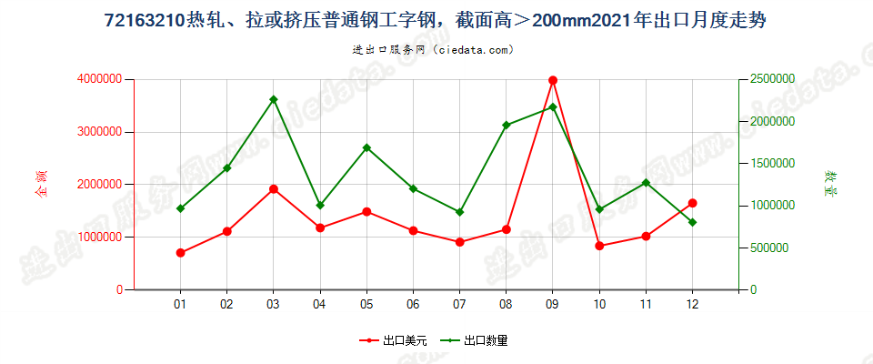 72163210热轧、拉或挤压普通钢工字钢，截面高＞200mm出口2021年月度走势图