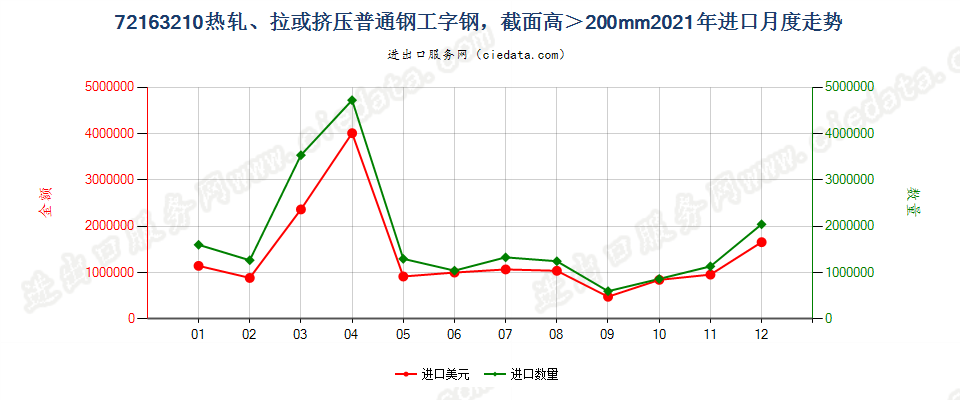 72163210热轧、拉或挤压普通钢工字钢，截面高＞200mm进口2021年月度走势图