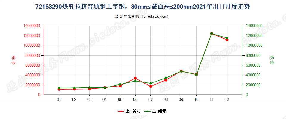 72163290热轧拉挤普通钢工字钢，80mm≤截面高≤200mm出口2021年月度走势图