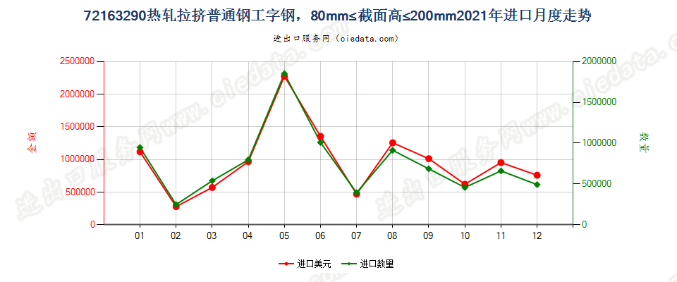 72163290热轧拉挤普通钢工字钢，80mm≤截面高≤200mm进口2021年月度走势图