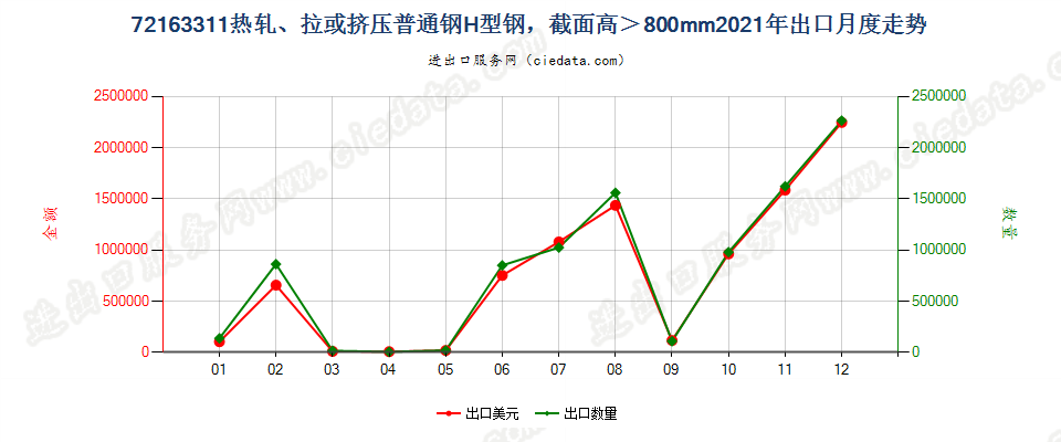 72163311热轧、拉或挤压普通钢H型钢，截面高＞800mm出口2021年月度走势图