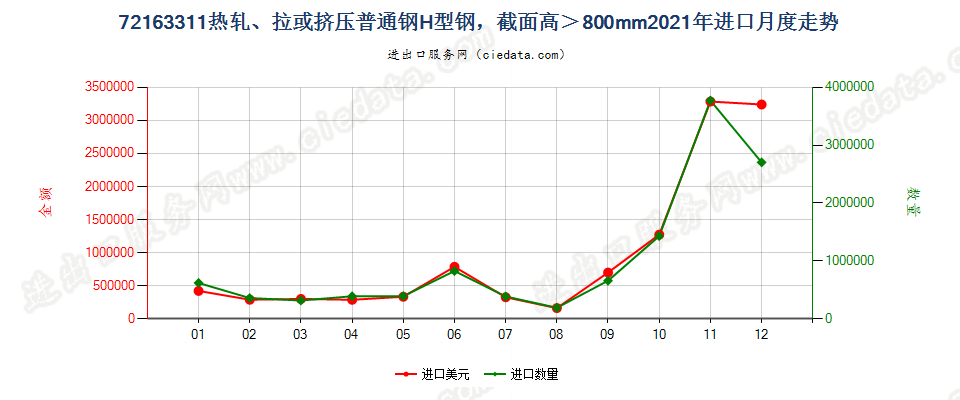 72163311热轧、拉或挤压普通钢H型钢，截面高＞800mm进口2021年月度走势图