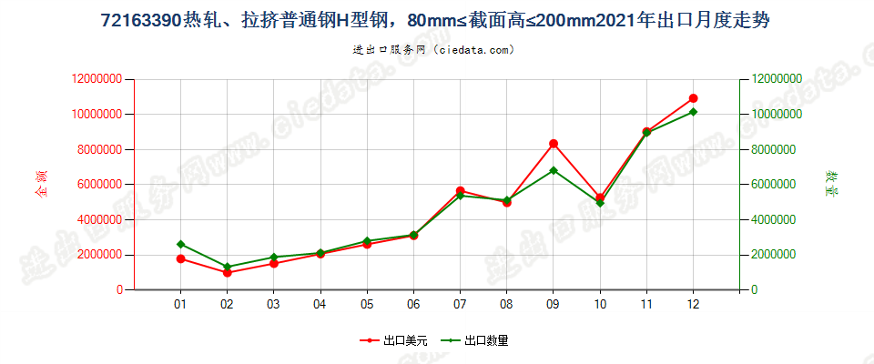 72163390热轧、拉挤普通钢H型钢，80mm≤截面高≤200mm出口2021年月度走势图