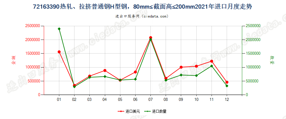 72163390热轧、拉挤普通钢H型钢，80mm≤截面高≤200mm进口2021年月度走势图