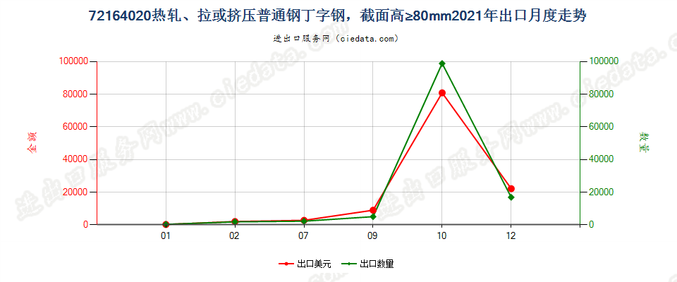 72164020热轧、拉或挤压普通钢丁字钢，截面高≥80mm出口2021年月度走势图