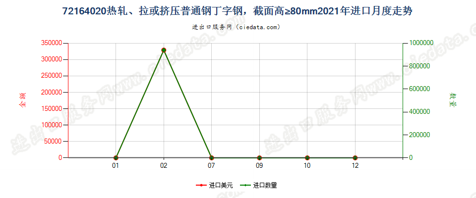 72164020热轧、拉或挤压普通钢丁字钢，截面高≥80mm进口2021年月度走势图