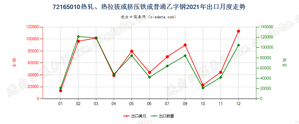 72165010热轧、热拉拔或挤压铁或普通乙字钢出口2021年月度走势图