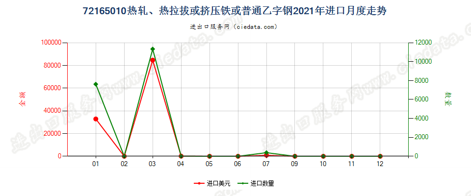 72165010热轧、热拉拔或挤压铁或普通乙字钢进口2021年月度走势图