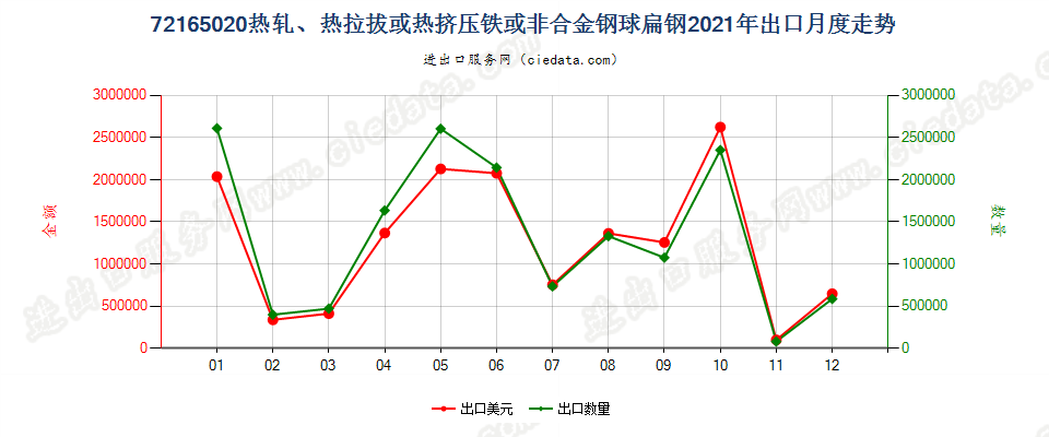 72165020热轧、热拉拔或热挤压铁或非合金钢球扁钢出口2021年月度走势图