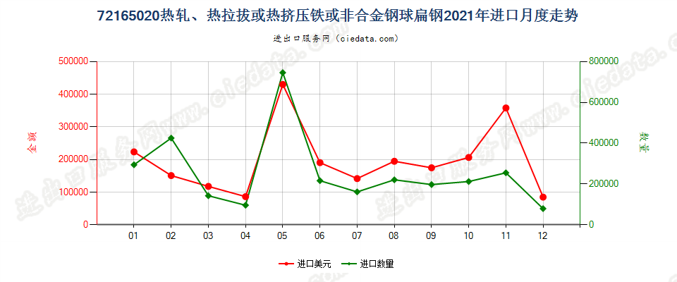 72165020热轧、热拉拔或热挤压铁或非合金钢球扁钢进口2021年月度走势图