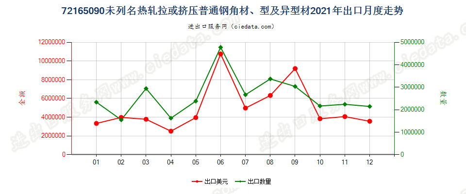 72165090未列名热轧拉或挤压普通钢角材、型及异型材出口2021年月度走势图