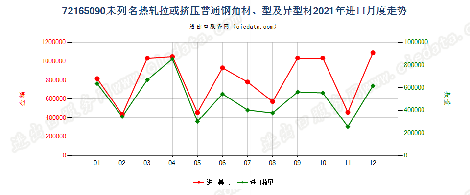 72165090未列名热轧拉或挤压普通钢角材、型及异型材进口2021年月度走势图