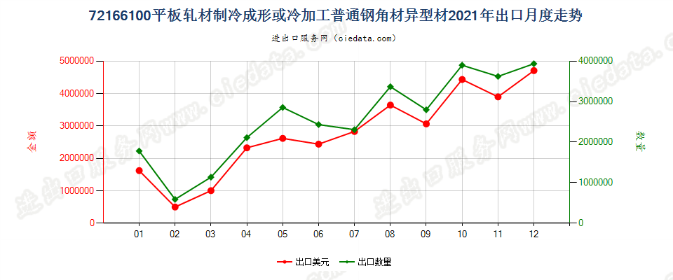 72166100平板轧材制冷成形或冷加工普通钢角材异型材出口2021年月度走势图