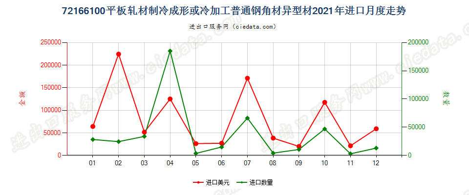 72166100平板轧材制冷成形或冷加工普通钢角材异型材进口2021年月度走势图