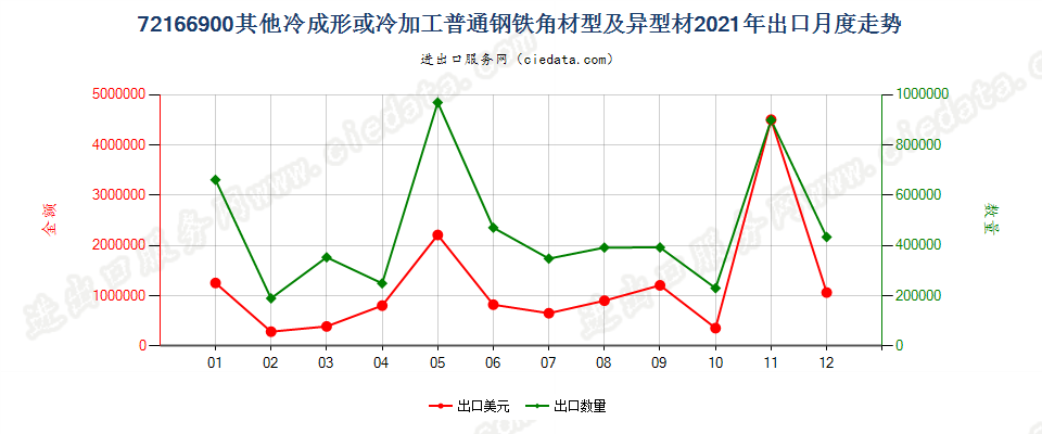 72166900其他冷成形或冷加工普通钢铁角材型及异型材出口2021年月度走势图