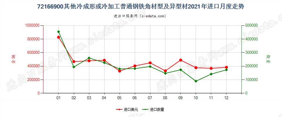 72166900其他冷成形或冷加工普通钢铁角材型及异型材进口2021年月度走势图