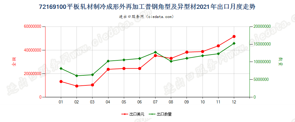 72169100平板轧材制冷成形外再加工普钢角型及异型材出口2021年月度走势图