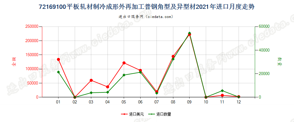 72169100平板轧材制冷成形外再加工普钢角型及异型材进口2021年月度走势图