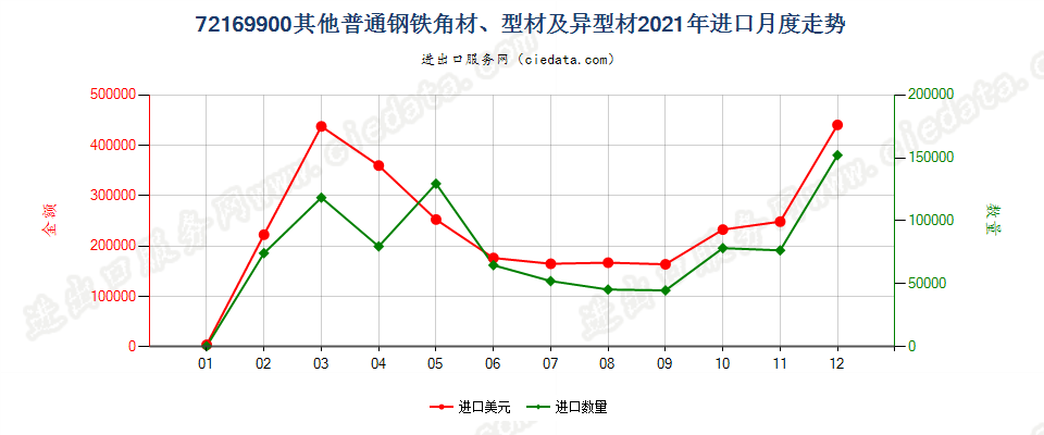 72169900其他普通钢铁角材、型材及异型材进口2021年月度走势图